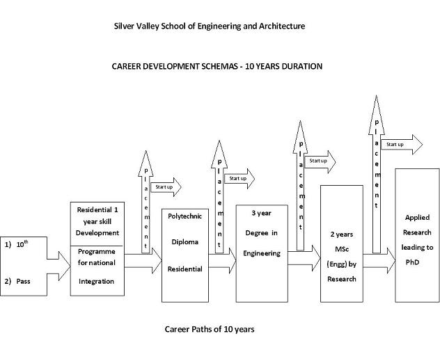 10 years career path